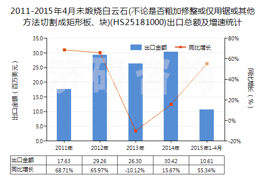 2011-2015年4月未煅燒白云石(不論是否粗加修整或僅用鋸或其他方法切割成矩形板、塊)(HS25181000)出口總額及增速統(tǒng)計